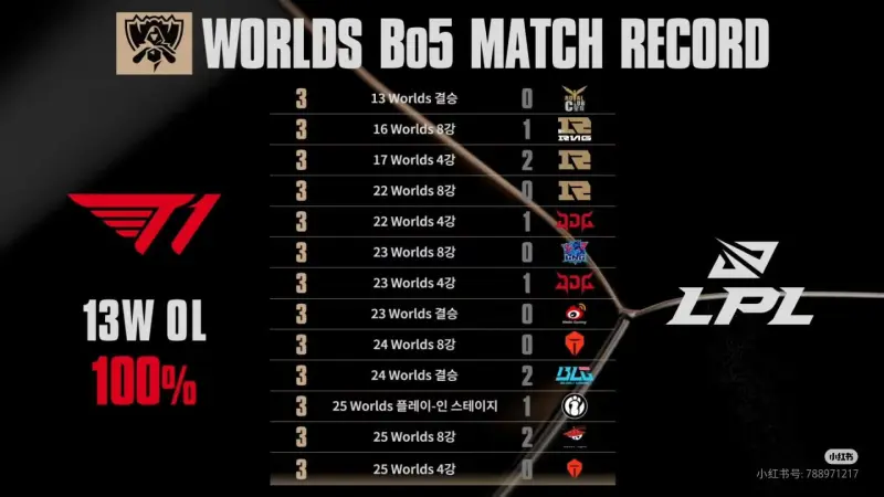 包含Faker连续三场比赛得分超过出色防守,IG挑战极限!的词条 包含Faker连续三场比赛得分超过出色防守,IG挑战极限!的词条